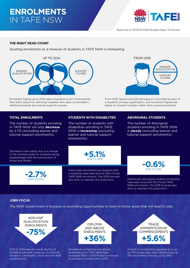 Enrolment in TAFE NSW information graphic_CE15331_v2